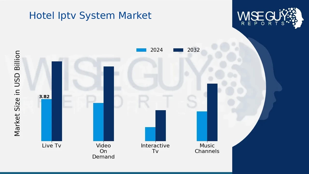 Smart Hospitality is Servicing High IPTV Growth